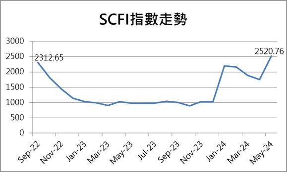 2609 陽明 船票還在？陽明 2609 有望繼續上攻嗎？｜cmoney 股市爆料同學會