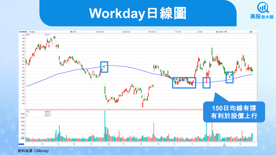 【美股焦點】AI軟體公司Workday財報耀眼，盤後狂飆逾12％