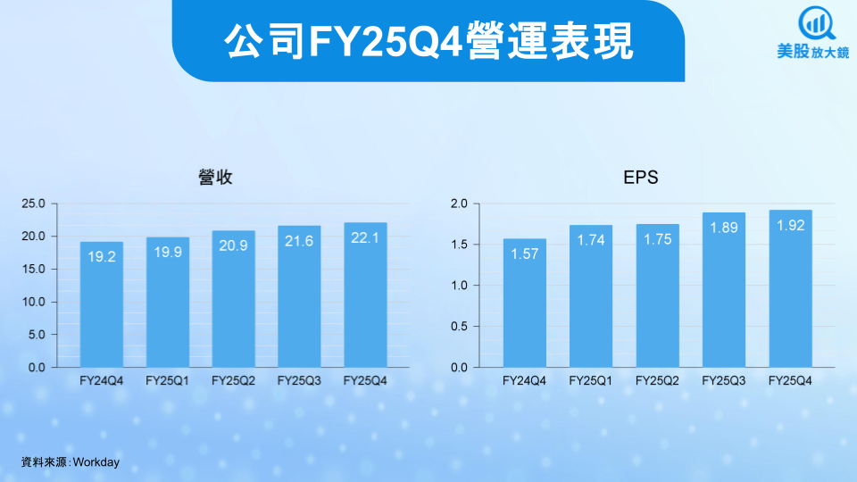 【美股焦點】AI軟體公司Workday財報耀眼，盤後狂飆逾12％