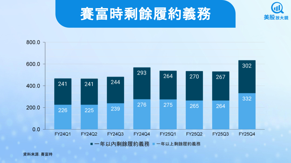 【美股研究報告】賽富時FY26Q1財測不及預期,盤後股價下挫,Agentforce能力挽狂瀾嗎?