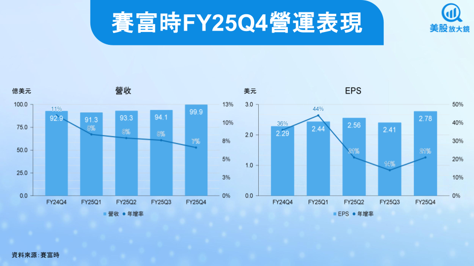 【美股研究報告】賽富時FY26Q1財測不及預期,盤後股價下挫,Agentforce能力挽狂瀾嗎?