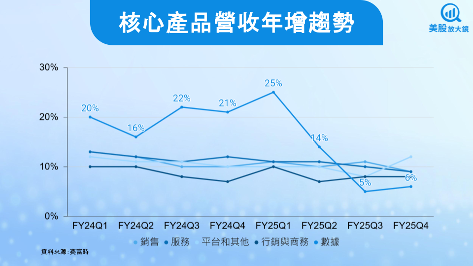 【美股研究報告】賽富時FY26Q1財測不及預期,盤後股價下挫,Agentforce能力挽狂瀾嗎?