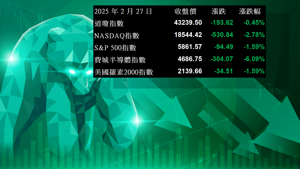 【美股盤勢】輝達崩逾8%,美股血洗!(2025.02.28)