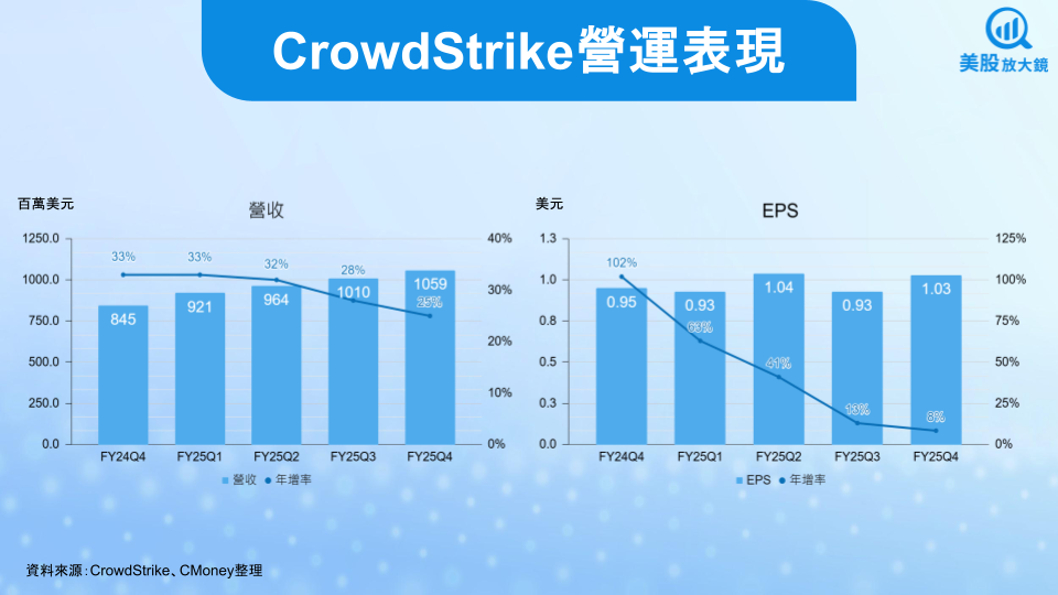 【美股研究報告】CrowdStrike FY26Q1遇逆風，盤後暴跌逾9％，布局機會來敲門？