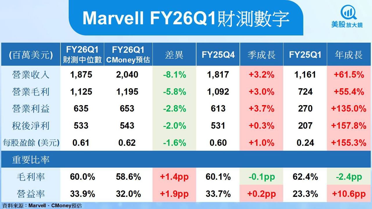 【美股研究報告】火力不再？Marvell ASIC不再神勇？
