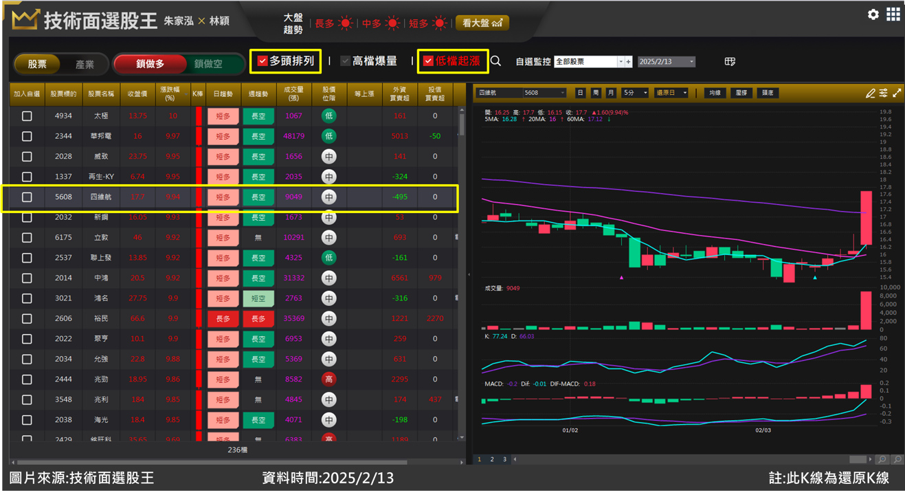 四維航(5608)環境利多迎來急漲 提前佈局抓緊進場關鍵！