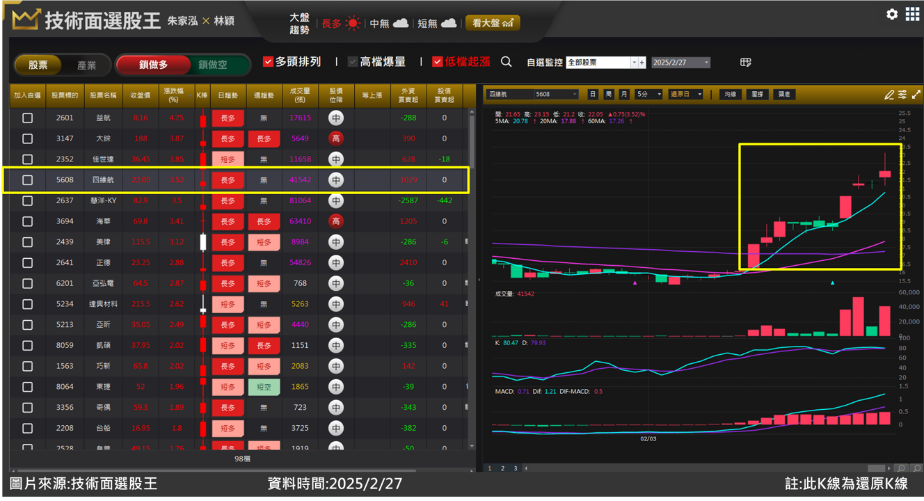 四維航(5608)環境利多迎來急漲 提前佈局抓緊進場關鍵！