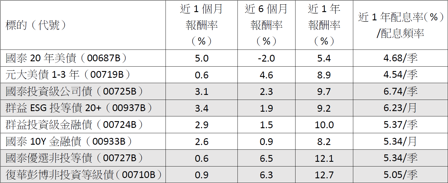 川普關稅震盪再起!債券殖利率波動劇烈 2方向穩健布局