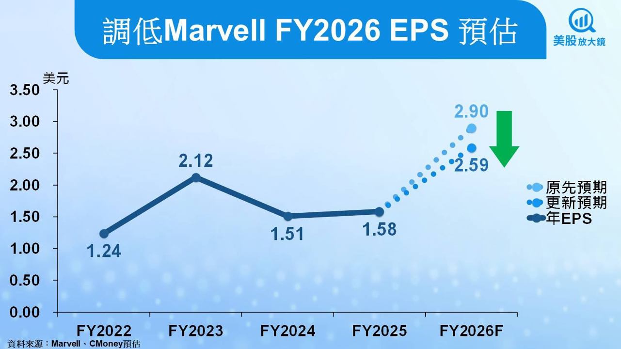【美股研究報告】火力不再？Marvell ASIC不再神勇？