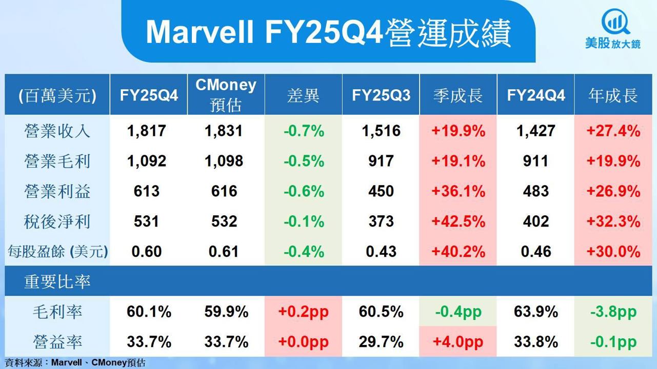 【美股研究報告】火力不再？Marvell ASIC不再神勇？