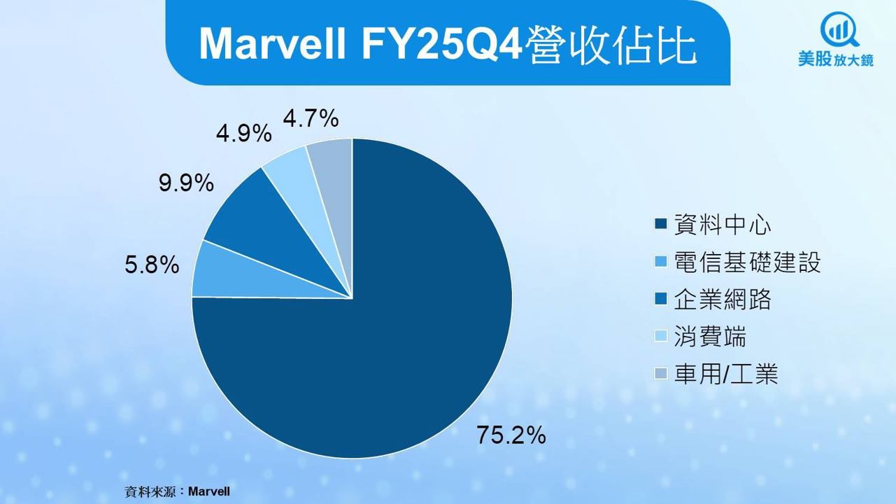 【美股研究報告】火力不再？Marvell ASIC不再神勇？