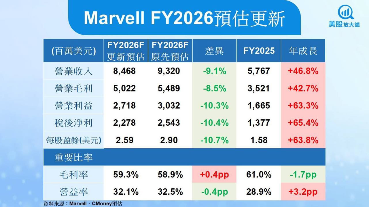 【美股研究報告】火力不再？Marvell ASIC不再神勇？