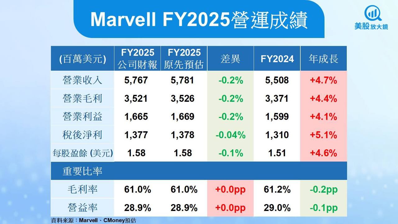 【美股研究報告】火力不再？Marvell ASIC不再神勇？