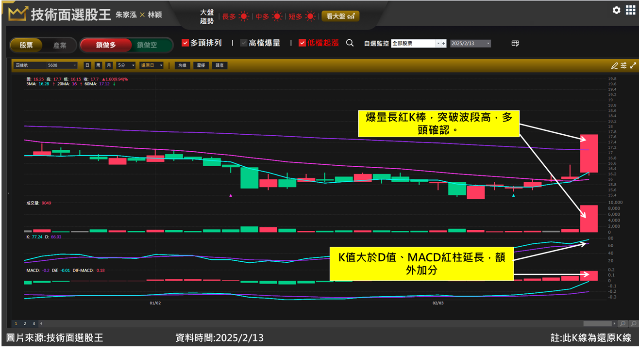 四維航(5608)環境利多迎來急漲 提前佈局抓緊進場關鍵！
