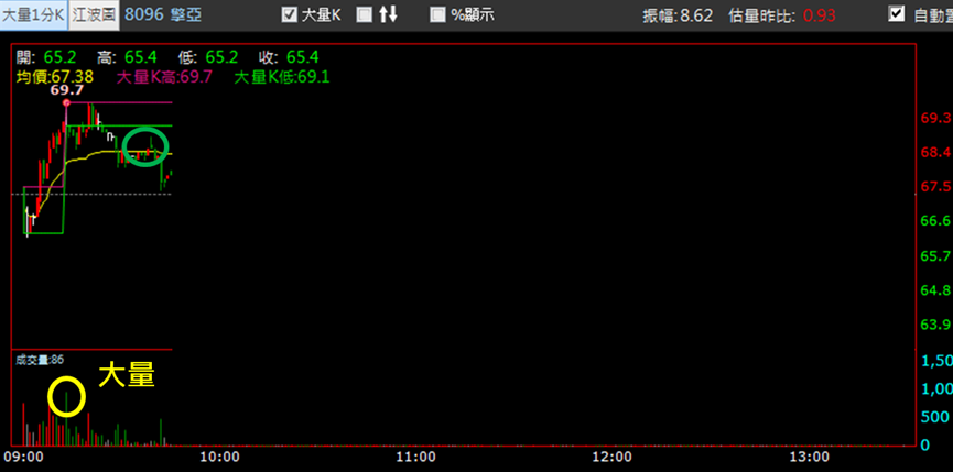 【3/6獵股快手 - 狙擊快報】擎亞(8096)由強轉弱套牢多單,抓緊時機當沖放空賺4.5%!