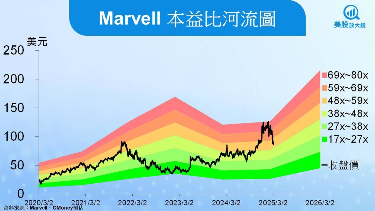 【美股研究報告】火力不再？Marvell ASIC不再神勇？