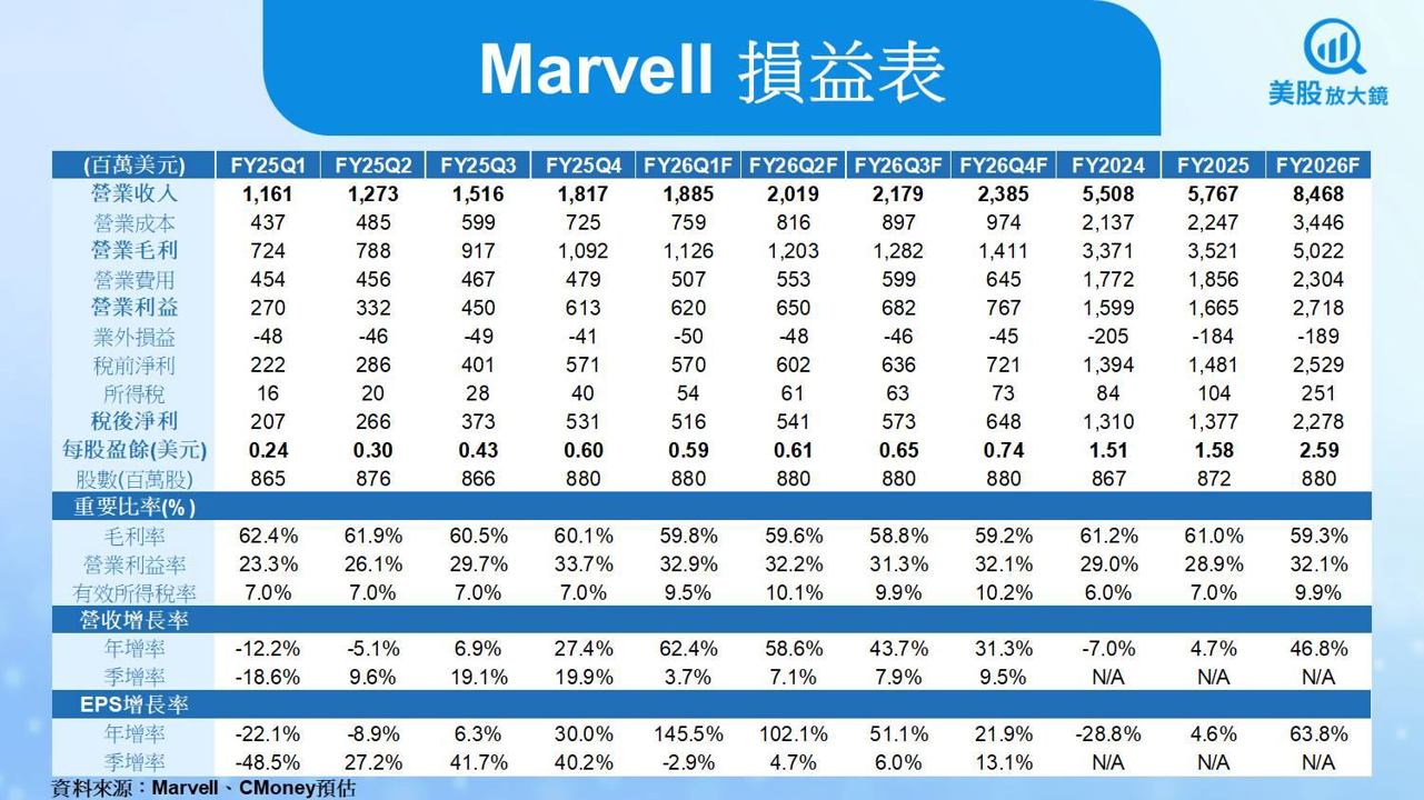 【美股研究報告】火力不再？Marvell ASIC不再神勇？