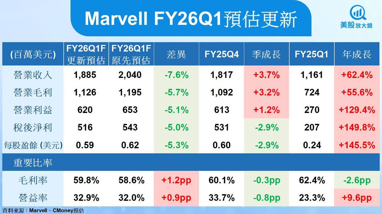 【美股研究報告】火力不再？Marvell ASIC不再神勇？