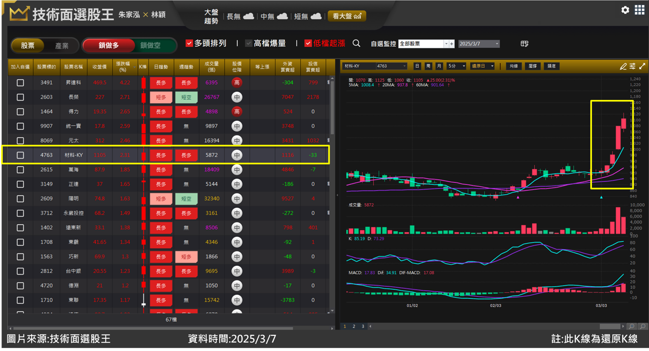 材料 - KY(4763)財報亮眼、股票分割看俏 訊號觸發兩天賺8％！