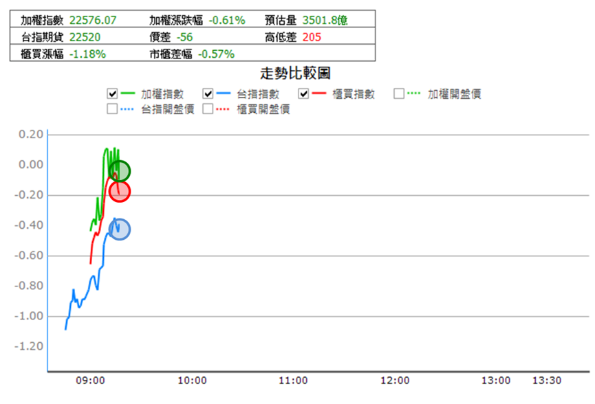 【3/7獵股快手 - 狙擊快報】友訊(2332)開盤出量急跌,判斷進場當沖放空賺4.3%!
