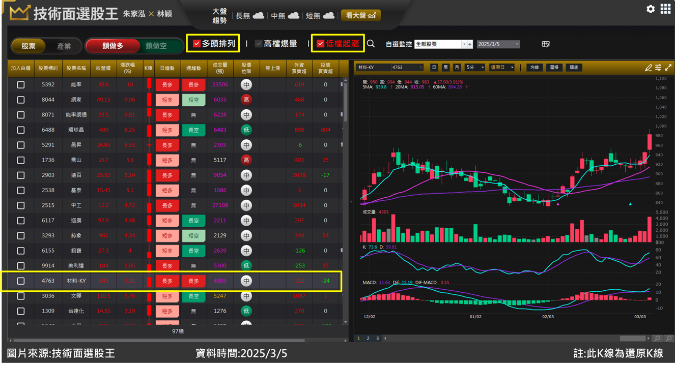 材料 - KY(4763)財報亮眼、股票分割看俏 訊號觸發兩天賺8％！