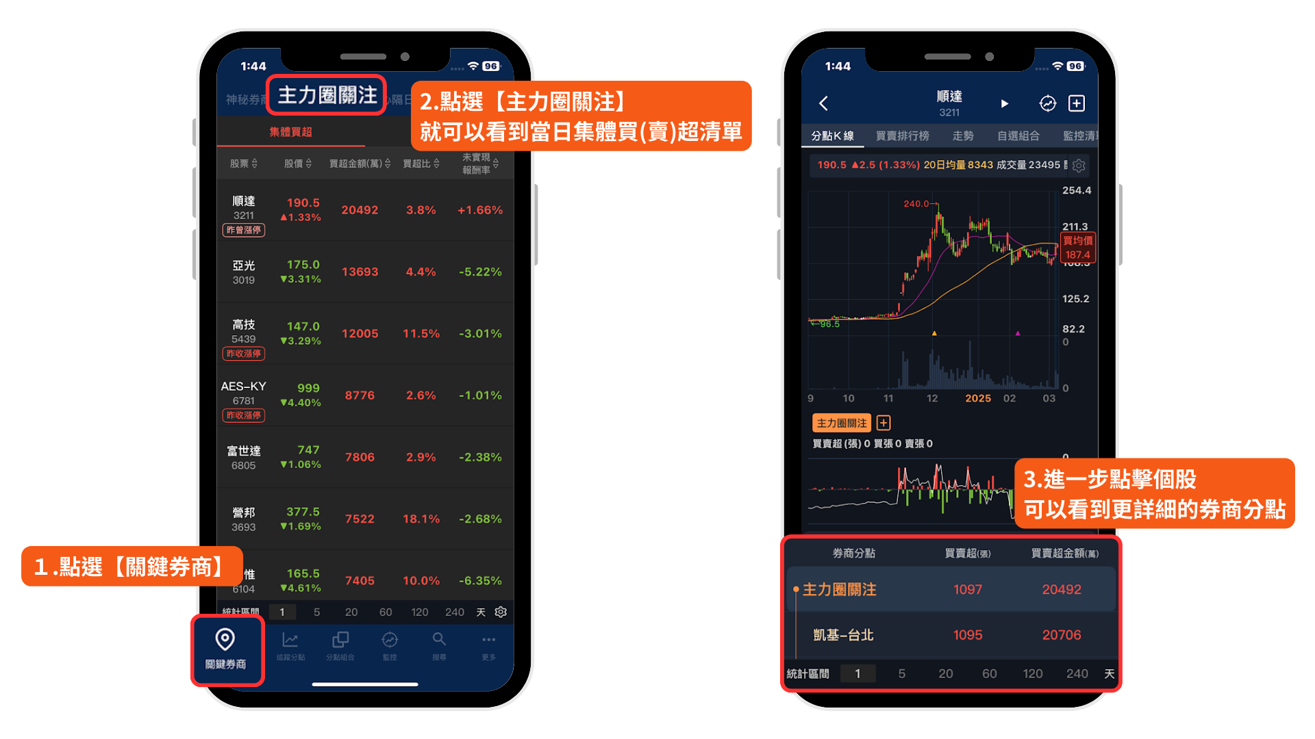 【最新資訊】遭主力掃1.1億，「電機股」卻重挫近5％...?