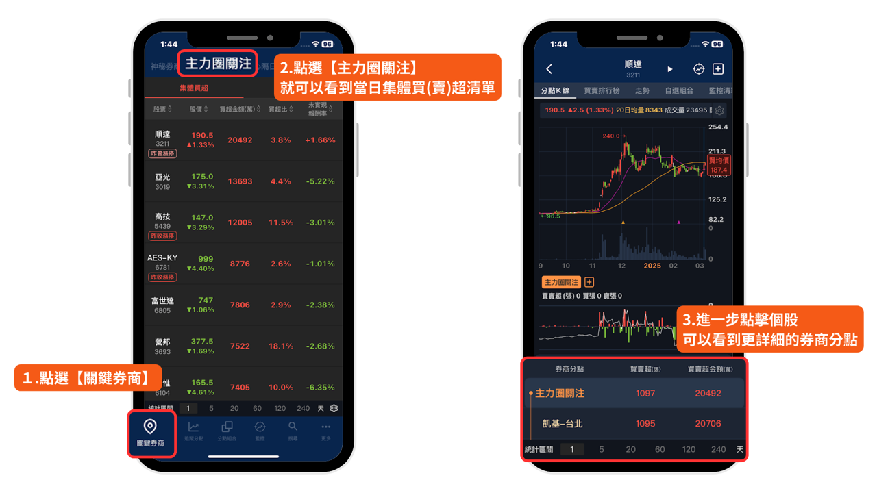 【最新資訊】遭主力掃1.1億,「電機股」卻重挫近5%...?