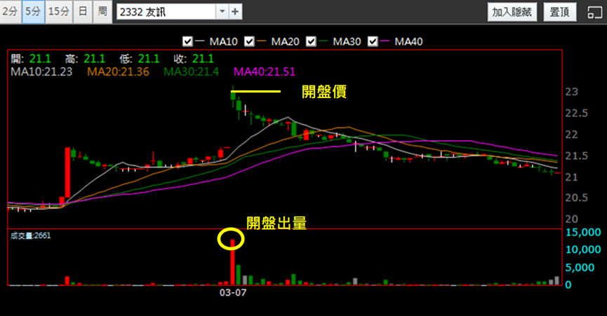 【3/7獵股快手 - 狙擊快報】友訊(2332)開盤出量急跌,判斷進場當沖放空賺4.3%!