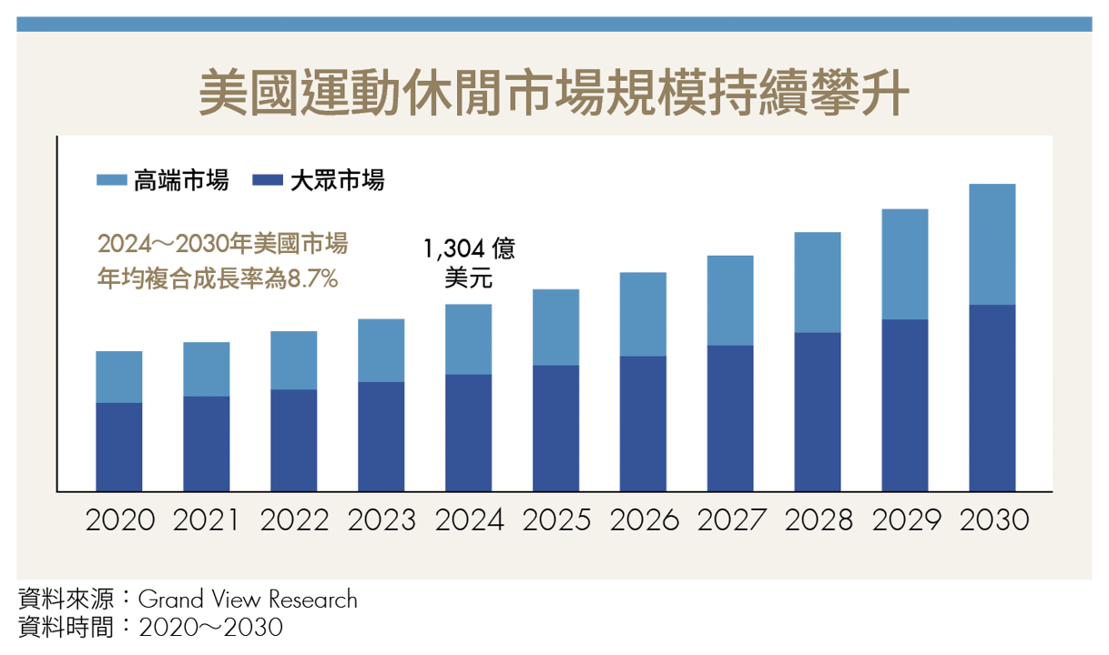 社群力量推動運動休閒市場大洗牌 3巨頭之戰誰能勝出?