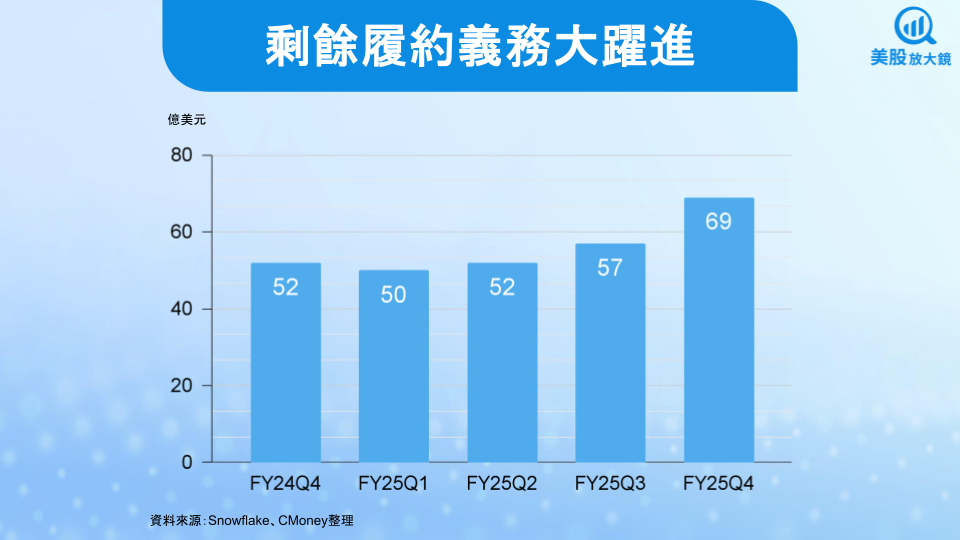 【美股焦點】AI與雲端需求強勁，Snowflake股價委屈？