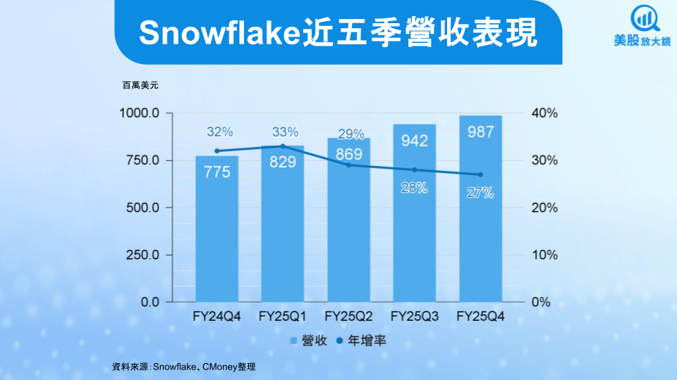 【美股焦點】AI與雲端需求強勁，Snowflake股價委屈？