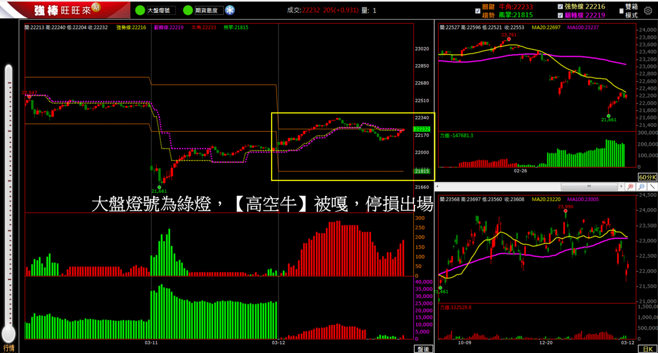 3/12 盤後回顧｜超簡單期貨策略，當沖採「高空牛」順勢策略，波段操作以「偏空」思考