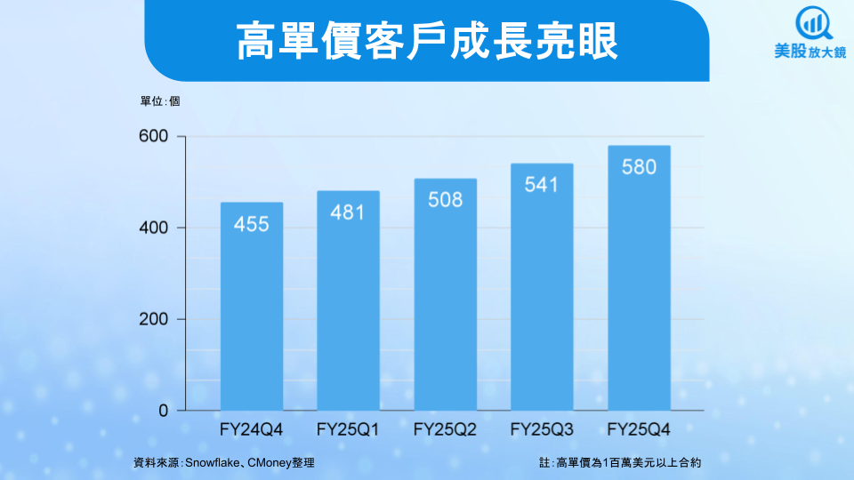 【美股焦點】AI與雲端需求強勁，Snowflake股價委屈？