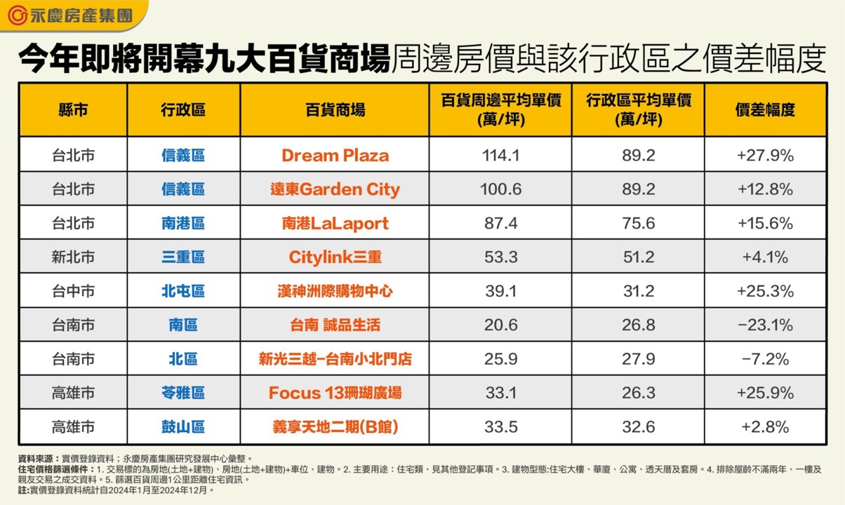 百貨商機來了！2025年即將開幕百貨商場周邊房價一次看