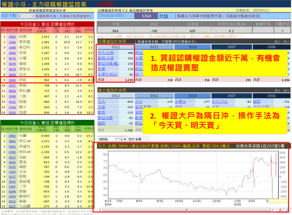 【權證小哥】3/12 欣銓(3264)當沖案例解析
