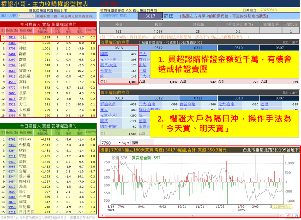 【權證小哥】3/14 奇鋐(3017)當沖案例解析