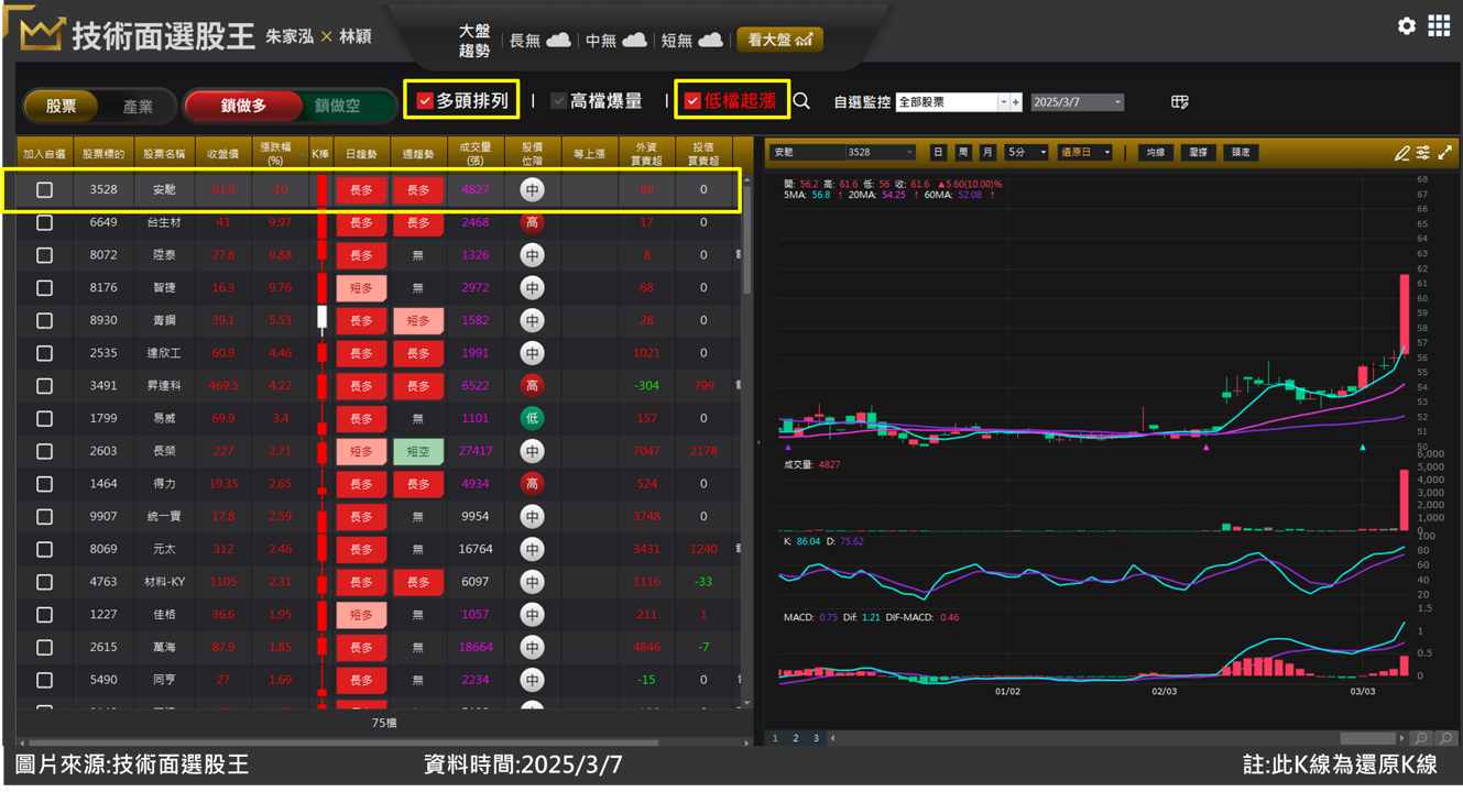 安馳(3528)營運爆發性成長 一周大漲35%如何掌握行情?