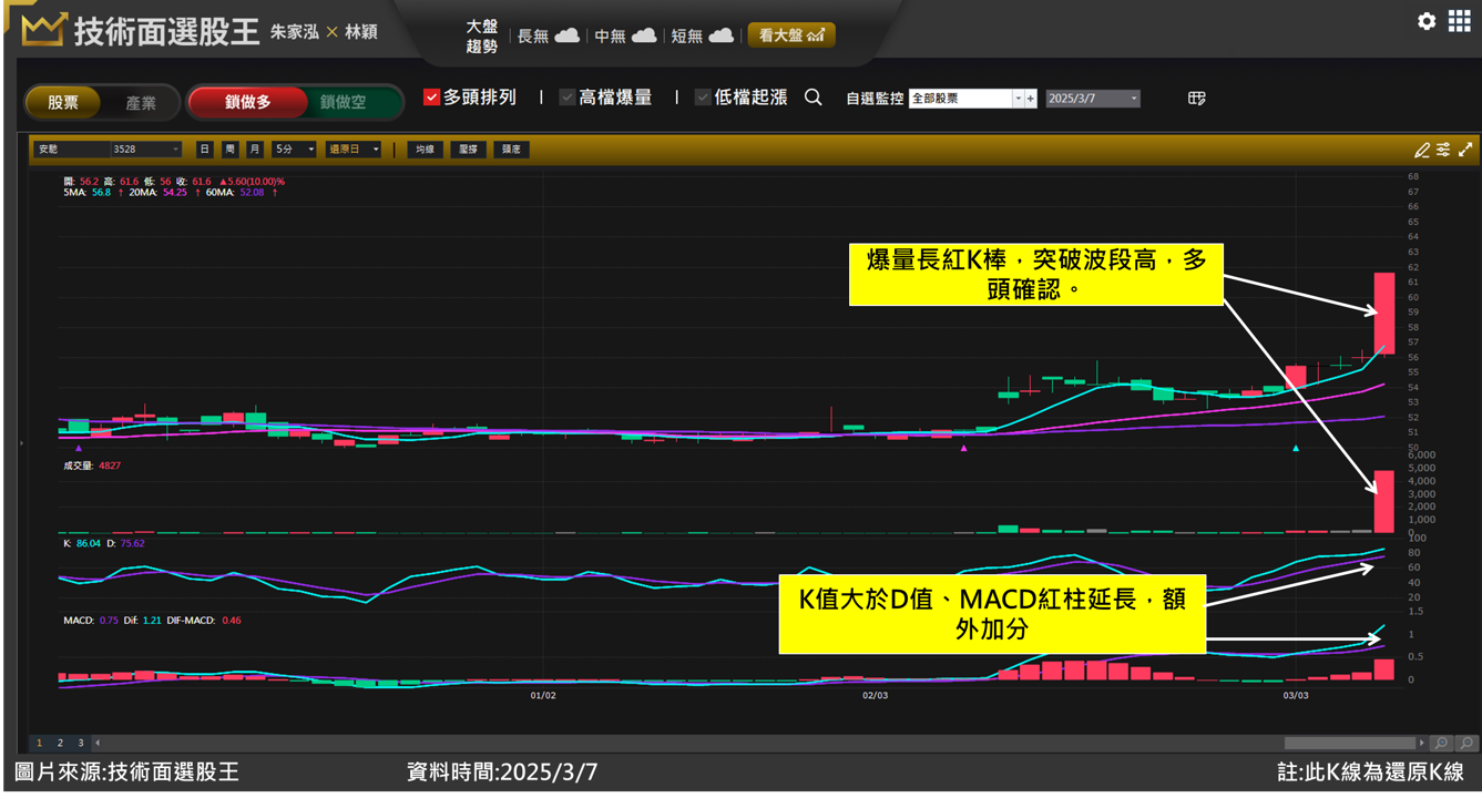 安馳(3528)營運爆發性成長 一周大漲35%如何掌握行情?