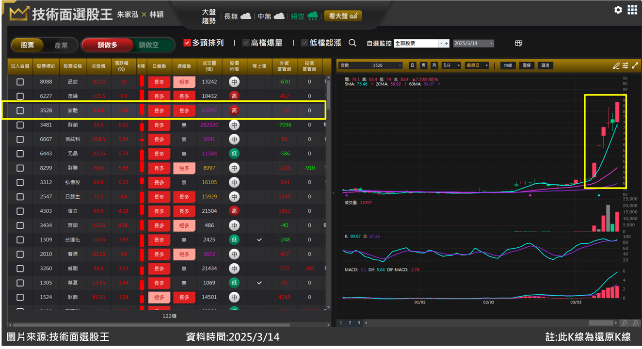 安馳(3528)營運爆發性成長 一周大漲35%如何掌握行情?