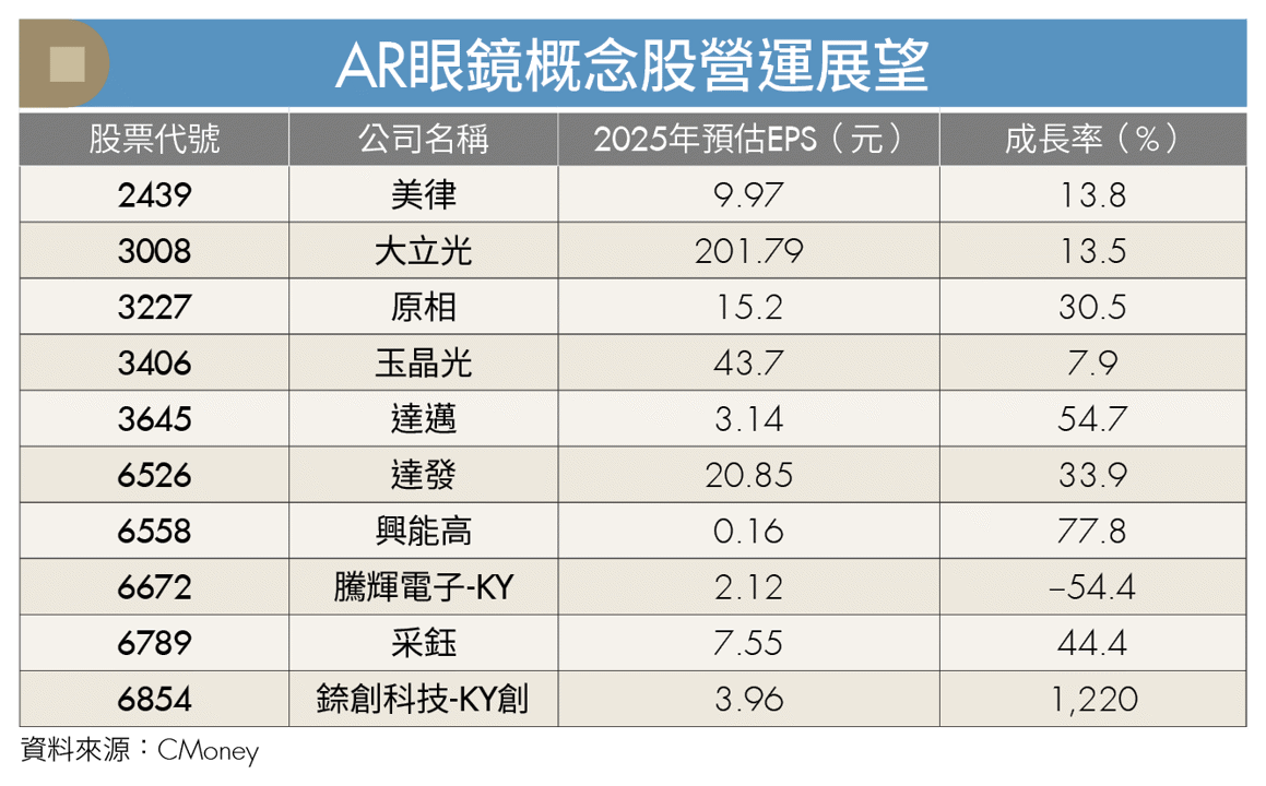 AI引爆穿戴裝置新革命 AR眼鏡迎10倍商機 3台廠受惠