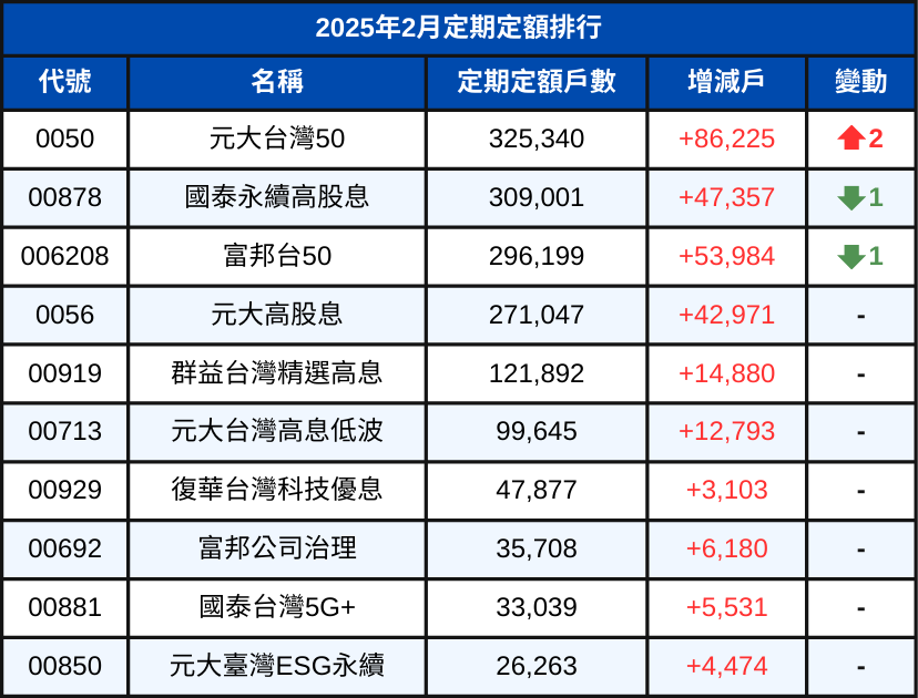 0050定期定額暴增8.6萬戶!擠下00878、006208