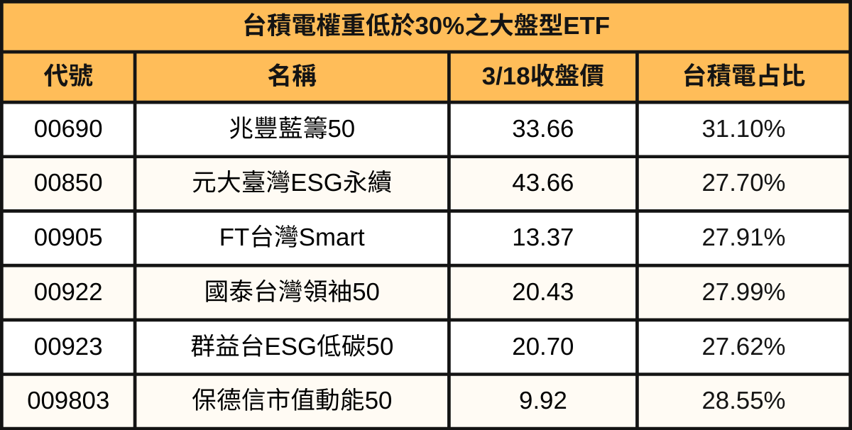 0050定期定額暴增8.6萬戶!擠下00878、006208