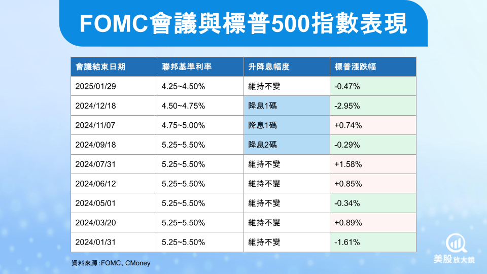 【美股焦點】FOMC利率決策料將按兵不動,市場關注未來降息訊號!