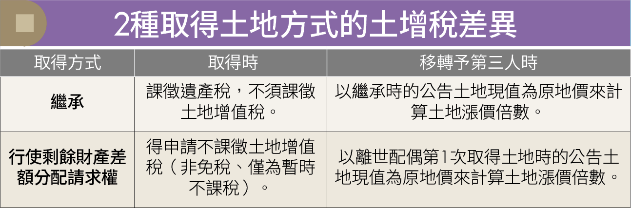配偶遺留不動產怎麼繼承最有利?選錯方式小心稅金翻倍漲!