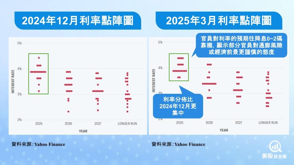 【美股焦點】聯準會經濟看法變調，FED 3月聲明關鍵變化解析！