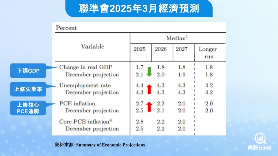 【美股焦點】聯準會經濟看法變調，FED 3月聲明關鍵變化解析！