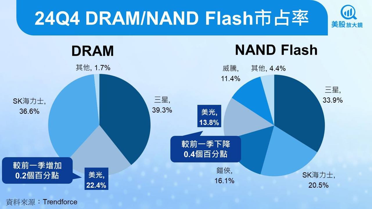 【美股研究報告】美光2025年HBM產能全滿！但股價為何不跟著衝？