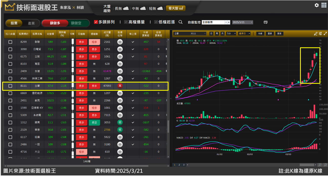 立碁(8111)矽光子利多配合財報佳音 股價點火如何上車?