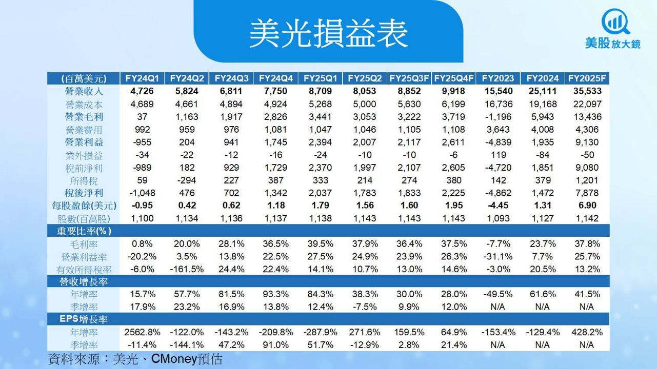 【美股研究報告】美光2025年HBM產能全滿！但股價為何不跟著衝？