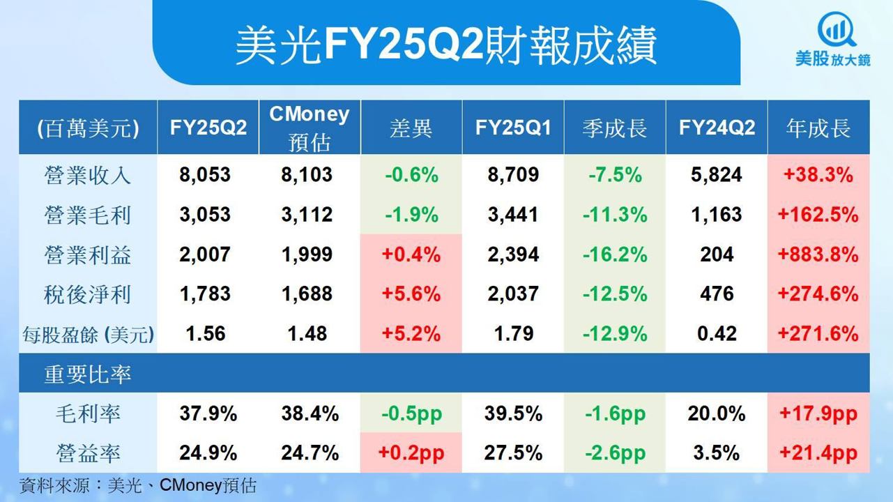 【美股研究報告】美光2025年HBM產能全滿！但股價為何不跟著衝？